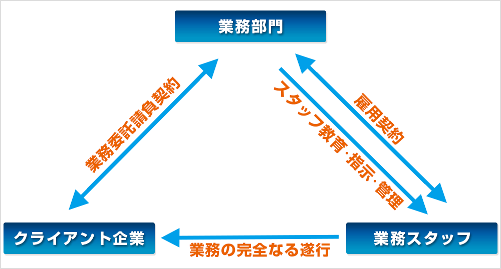 業務請負業の図